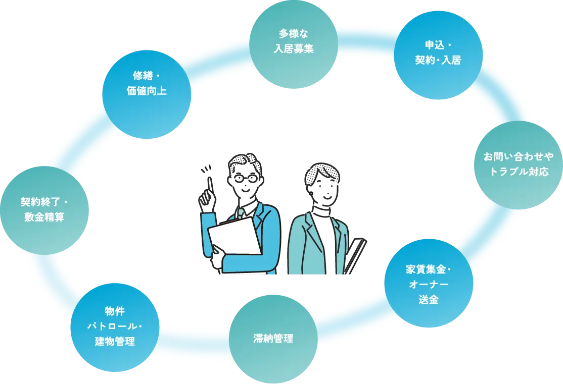 多様な入居募集,申込・契約・入居,お問い合わせやトラブル対応,家賃集金・オーナー送金,滞納管理,物件パトロール・建物管理,契約終了・敷金精算,修繕・価値向上